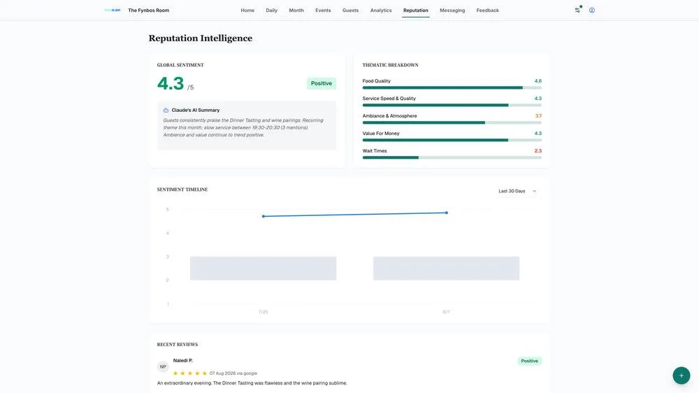 Reputation intelligence: 4.3 out of 5, positive — food quality highest, wait times the thing to watch
