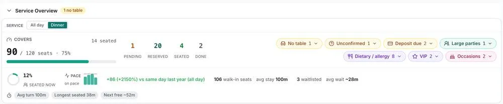 Yebo Guest's service overview for tonight: 90 of 120 seats covered, 14 seated, pace on track